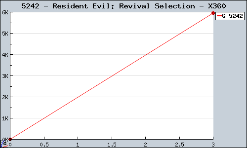 Known Resident Evil: Revival Selection X360 sales.