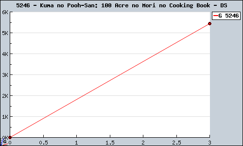 Known Kuma no Pooh-San: 100 Acre no Mori no Cooking Book DS sales.