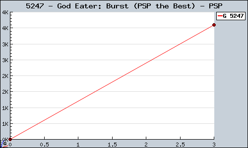 Known God Eater: Burst (PSP the Best) PSP sales.