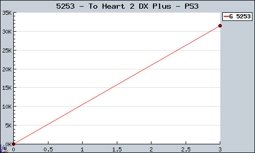 Known To Heart 2 DX Plus PS3 sales.