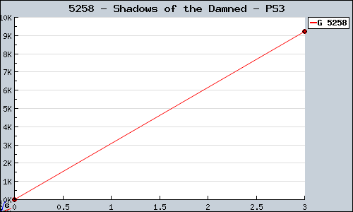 Known Shadows of the Damned PS3 sales.