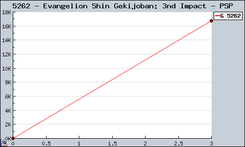 Known Evangelion Shin Gekijoban: 3nd Impact PSP sales.
