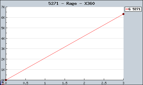 Known Rage X360 sales.