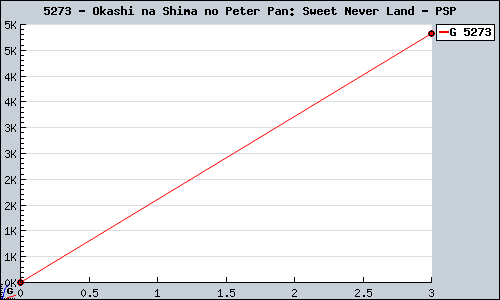 Known Okashi na Shima no Peter Pan: Sweet Never Land PSP sales.
