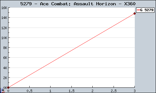 Known Ace Combat: Assault Horizon X360 sales.