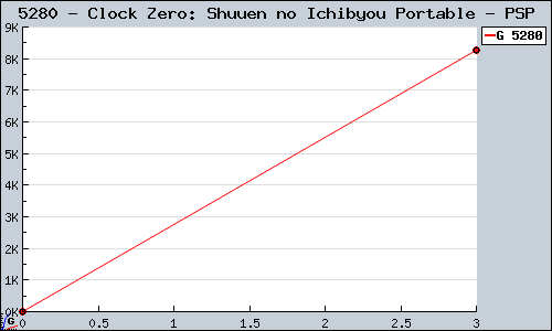 Known Clock Zero: Shuuen no Ichibyou Portable PSP sales.