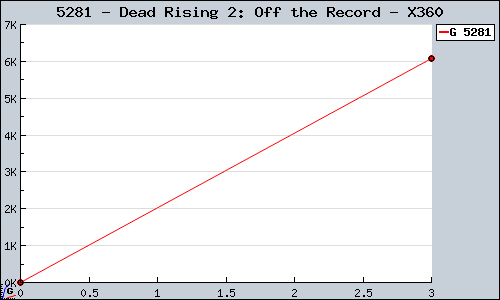 Known Dead Rising 2: Off the Record X360 sales.