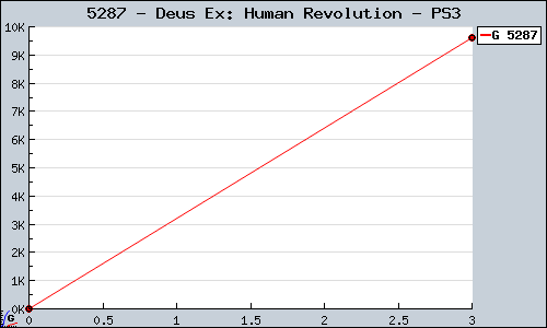 Known Deus Ex: Human Revolution PS3 sales.