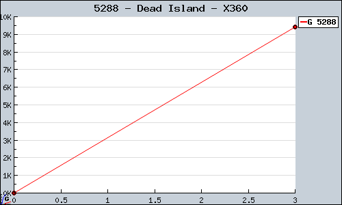 Known Dead Island X360 sales.