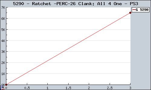 Known Ratchet & Clank: All 4 One PS3 sales.
