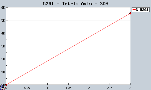 Known Tetris Axis 3DS sales.