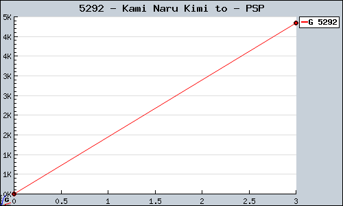 Known Kami Naru Kimi to PSP sales.