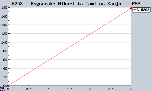 Known Ragnarok: Hikari to Yami no Koujo  PSP sales.