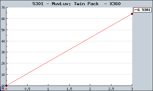 Known MuvLuv: Twin Pack  X360 sales.