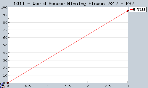 Known World Soccer Winning Eleven 2012 PS2 sales.
