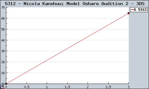 Known Nicola Kanshuu: Model Oshare Audition 2 3DS sales.
