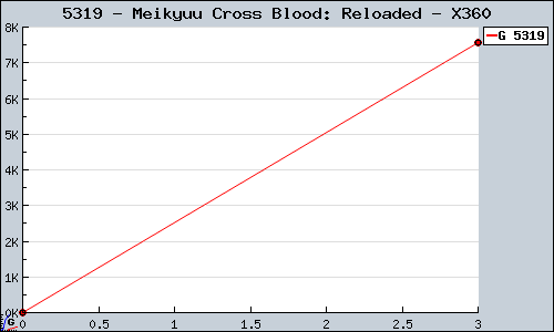 Known Meikyuu Cross Blood: Reloaded X360 sales.