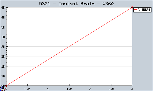 Known Instant Brain X360 sales.