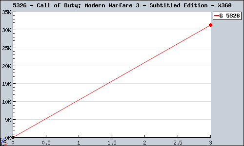 Known Call of Duty: Modern Warfare 3 - Subtitled Edition X360 sales.