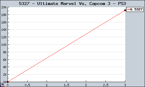 Known Ultimate Marvel Vs. Capcom 3 PS3 sales.