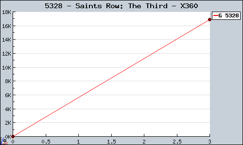 Known Saints Row: The Third X360 sales.