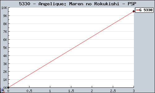 Known Angelique: Maren no Rokukishi PSP sales.