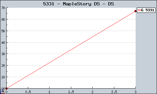 Known MapleStory DS DS sales.