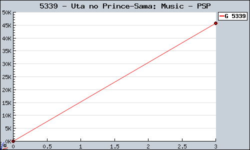Known Uta no Prince-Sama: Music PSP sales.