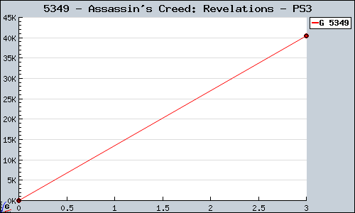 Known Assassin's Creed: Revelations PS3 sales.