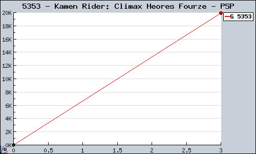 Known Kamen Rider: Climax Heores Fourze PSP sales.