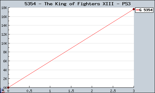 Known The King of Fighters XIII PS3 sales.