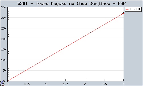 Known Toaru Kagaku no Chou Denjihou PSP sales.