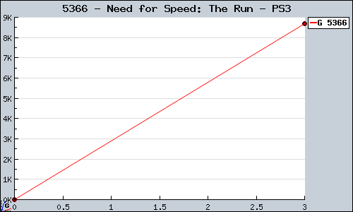 Known Need for Speed: The Run PS3 sales.