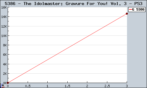 Known The Idolmaster: Gravure For You! Vol. 3 PS3 sales.