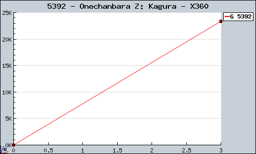 Known Onechanbara Z: Kagura X360 sales.