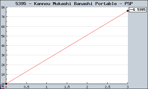Known Kannou Mukashi Banashi Portable PSP sales.