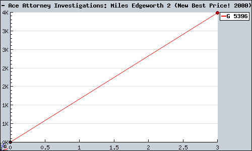 Known Ace Attorney Investigations: Miles Edgeworth 2 (New Best Price! 2000) DS sales.