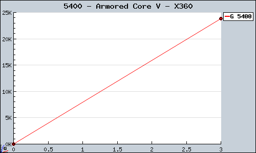 Known Armored Core V X360 sales.