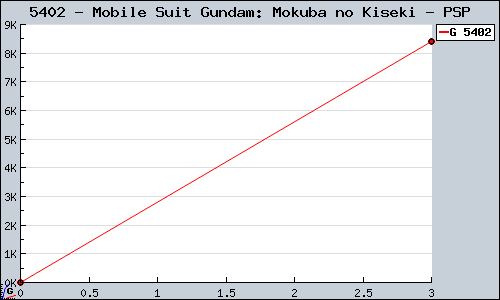 Known Mobile Suit Gundam: Mokuba no Kiseki PSP sales.