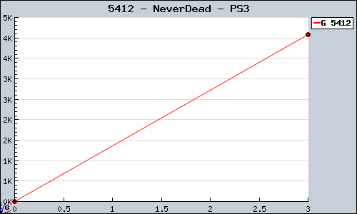 Known NeverDead PS3 sales.