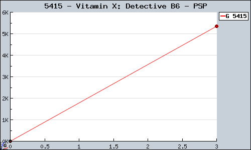 Known Vitamin X: Detective B6 PSP sales.