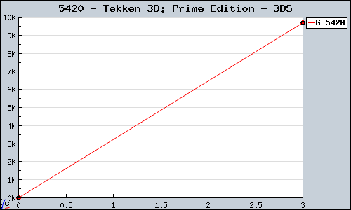 Known Tekken 3D: Prime Edition 3DS sales.