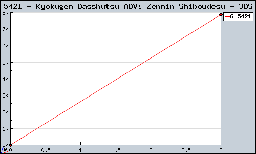 Known Kyokugen Dasshutsu ADV: Zennin Shiboudesu 3DS sales.