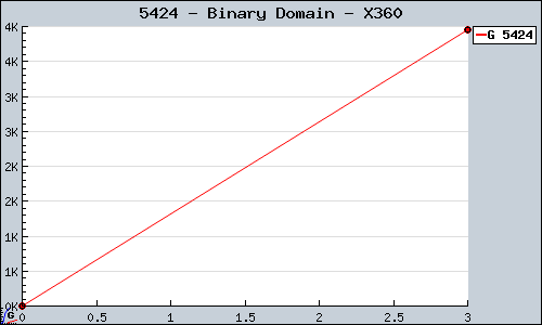 Known Binary Domain X360 sales.