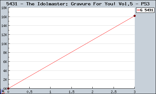 Known The Idolmaster: Gravure For You! Vol.5 PS3 sales.