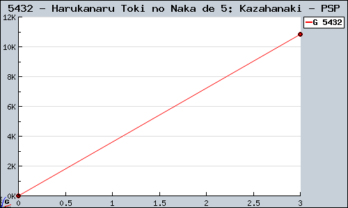Known Harukanaru Toki no Naka de 5: Kazahanaki PSP sales.