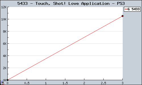 Known Touch, Shot! Love Application PS3 sales.