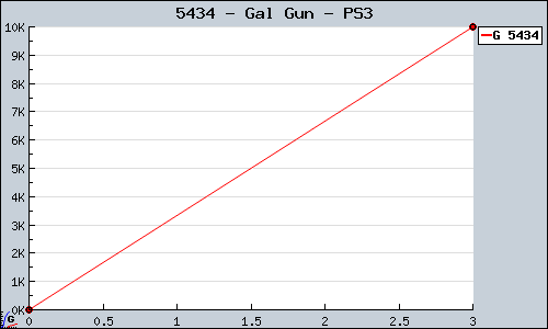 Known Gal Gun PS3 sales.