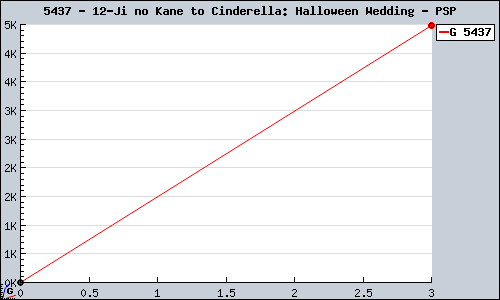 Known 12-Ji no Kane to Cinderella: Halloween Wedding PSP sales.