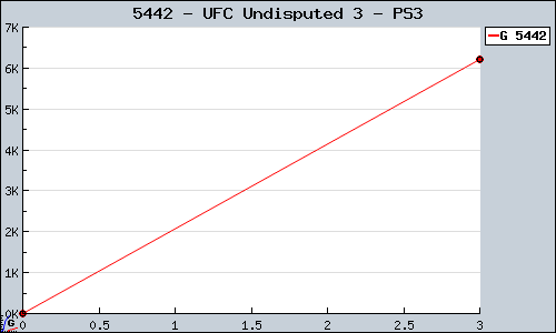 Known UFC Undisputed 3 PS3 sales.